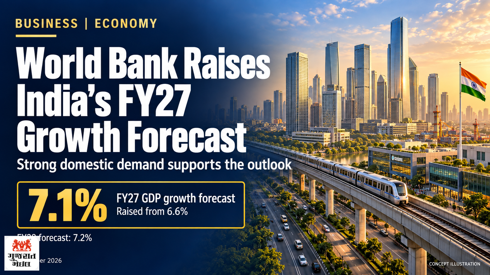 ભારતની વૃદ્ધિને વધુ વેગ: World Bankએ FY27નો અંદાજ વધારી 7.1% કર્યો.